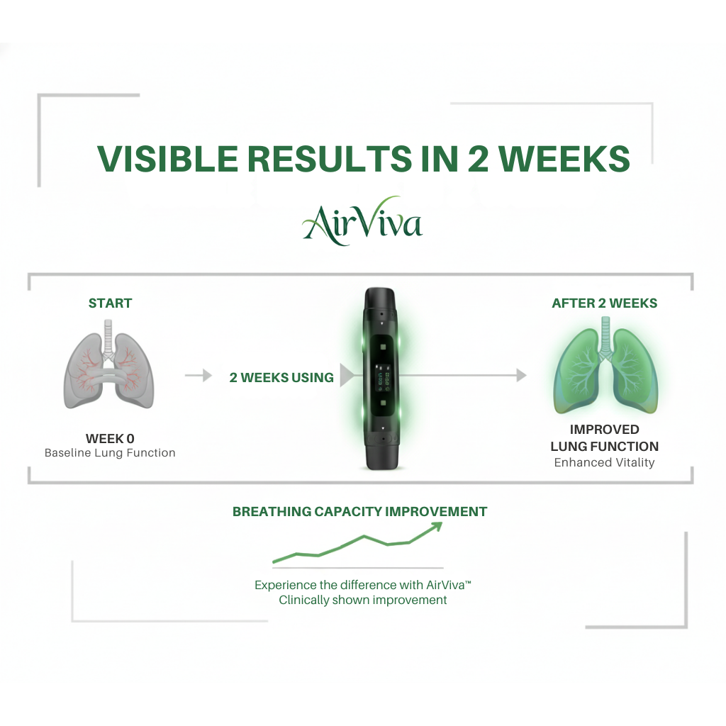 AIRVIVA™ LIFEBREATH – SMART BREATHING TRAINER WITH APP TRACKING